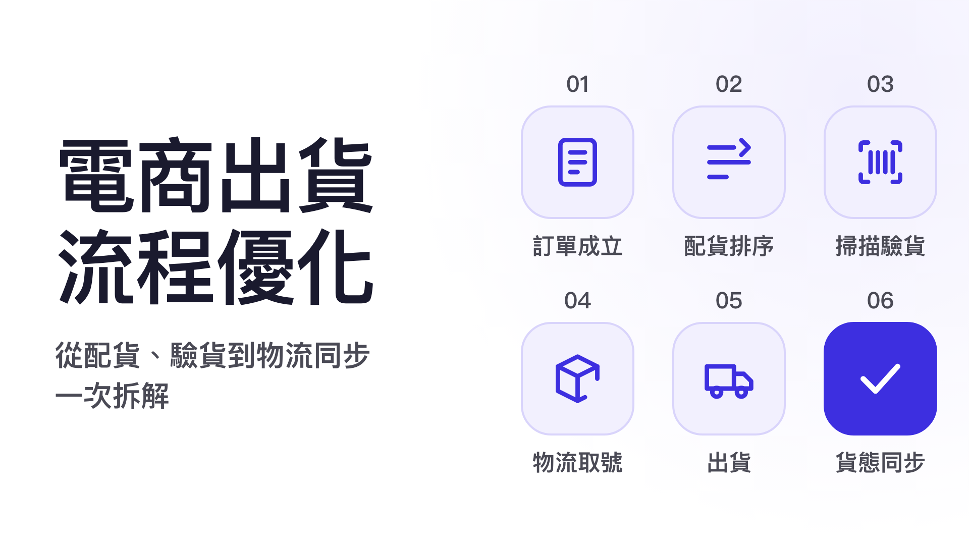 電商出貨流程示意圖:訂單成立、配貨排序、掃描驗貨、物流取號、出貨到貨態同步